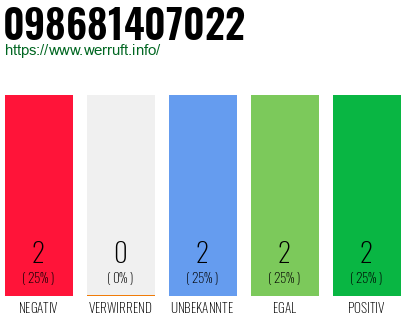 Rufnummer 098681407022 Telefonnummer 098681407022