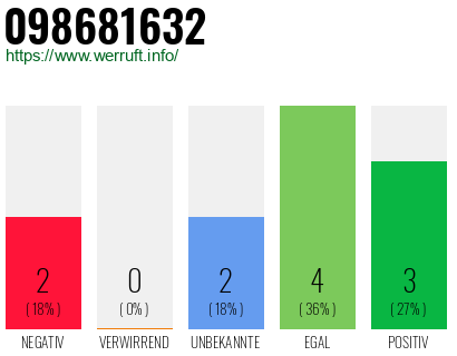 Rufnummer 098681632 Telefonnummer 098681632
