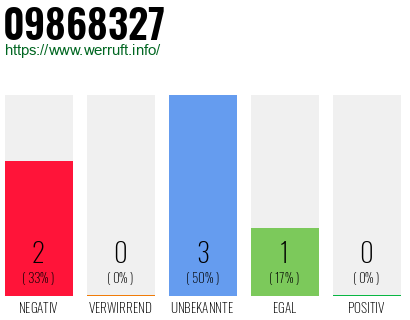 Rufnummer 09868327 Telefonnummer 09868327