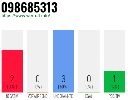 Rufnummer 098685313 Telefonnummer 098685313