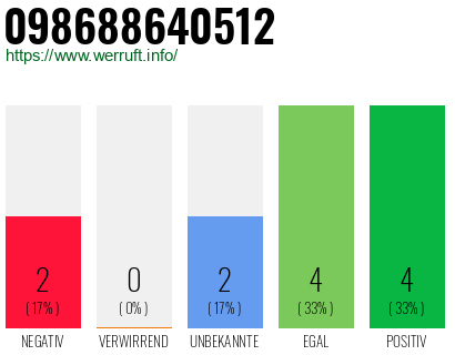 Telefonnummer 098688640512
