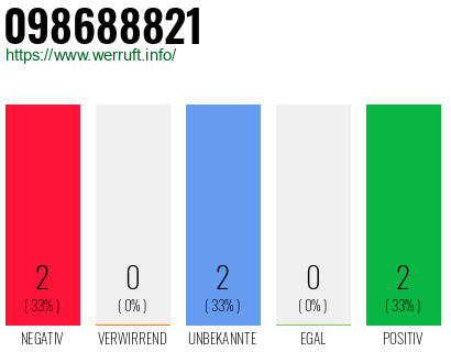 Rufnummer 098688821 Telefonnummer 098688821