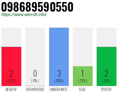 Rufnummer 098689590550 Telefonnummer 098689590550