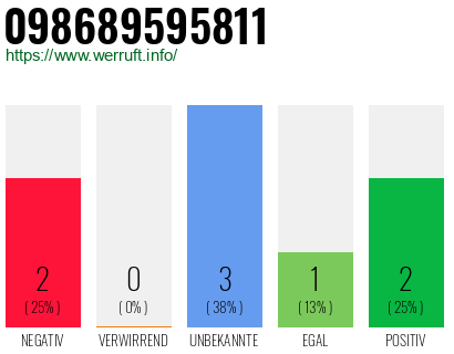 Rufnummer 098689595811 Telefonnummer 098689595811