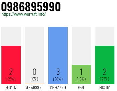 Rufnummer 0986895990 Telefonnummer 0986895990