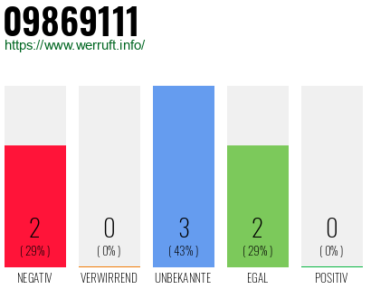 Rufnummer 09869111 Telefonnummer 09869111