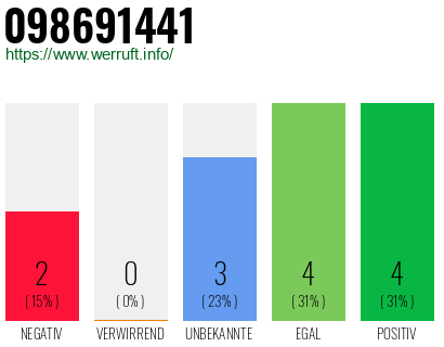 Rufnummer 098691441 Telefonnummer 098691441