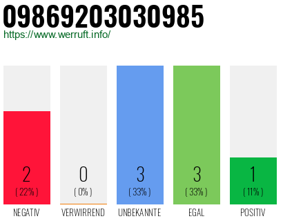 Rufnummer 09869203030985 Telefonnummer 09869203030985