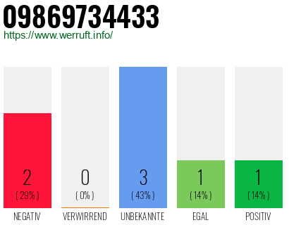 Rufnummer 09869734433 Telefonnummer 09869734433