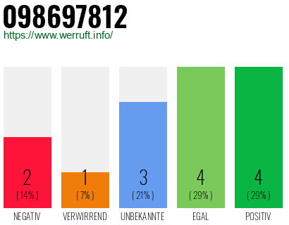Rufnummer 098697812 Telefonnummer 098697812