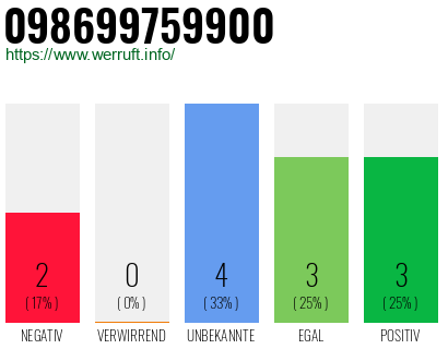 Rufnummer 098699759900 Telefonnummer 098699759900