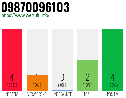 Rufnummer 09870096103 Telefonnummer 09870096103