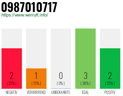 Rufnummer 0987010717 Telefonnummer 0987010717