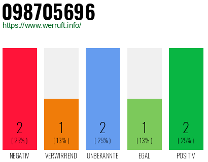 Rufnummer 098705696 Telefonnummer 098705696