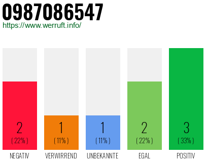 Rufnummer 0987086547 Telefonnummer 0987086547