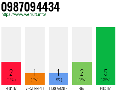 Rufnummer 0987094434 Telefonnummer 0987094434