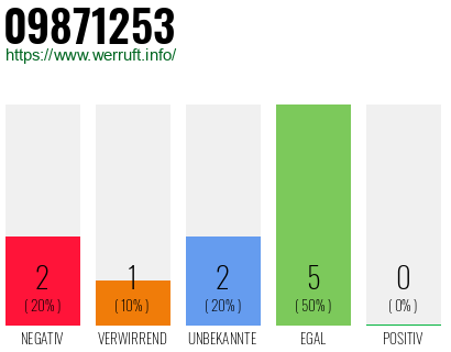 Rufnummer 09871253 Telefonnummer 09871253