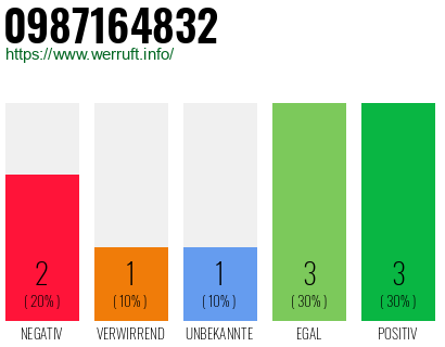 Rufnummer 0987164832 Telefonnummer 0987164832