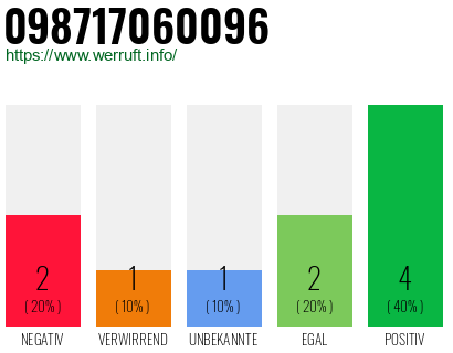 Rufnummer 098717060096 Telefonnummer 098717060096