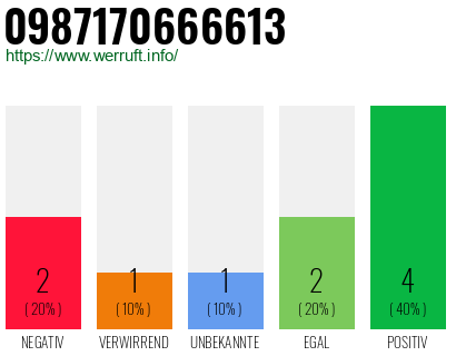 Rufnummer 0987170666613 Telefonnummer 0987170666613