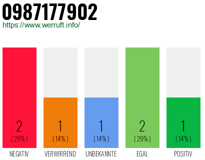 Rufnummer 0987177902 Telefonnummer 0987177902