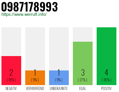 Rufnummer 0987178993 Telefonnummer 0987178993