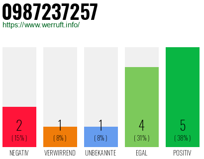 Rufnummer 0987237257 Telefonnummer 0987237257