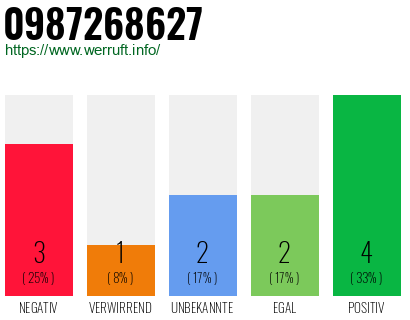 Rufnummer 0987268627 Telefonnummer 0987268627