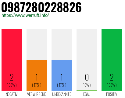 Rufnummer 0987280228826 Telefonnummer 0987280228826