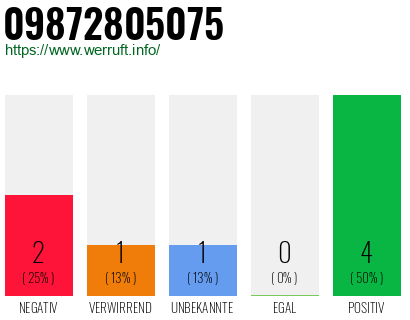 Rufnummer 09872805075 Telefonnummer 09872805075