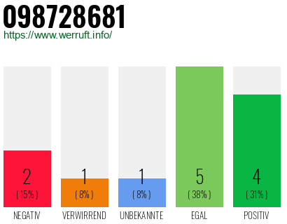 Rufnummer 098728681 Telefonnummer 098728681
