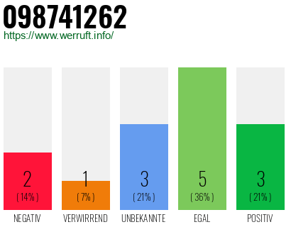 Rufnummer 098741262 Telefonnummer 098741262