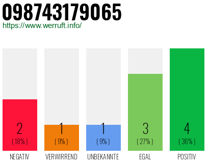 Rufnummer 098743179065 Telefonnummer 098743179065