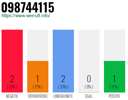 Rufnummer 098744115 Telefonnummer 098744115