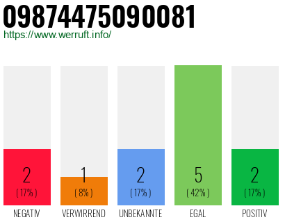 Rufnummer 09874475090081 Telefonnummer 09874475090081