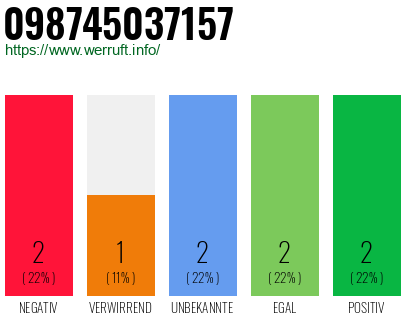 Rufnummer 098745037157 Telefonnummer 098745037157