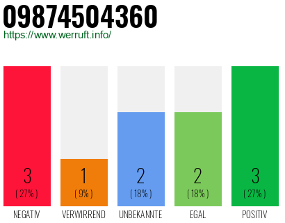 Rufnummer 09874504360 Telefonnummer 09874504360