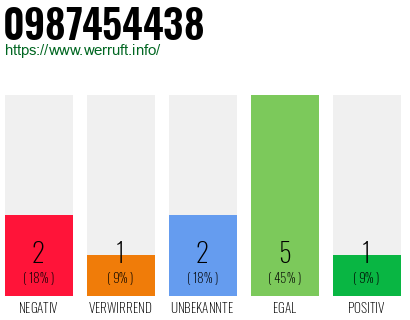 Rufnummer 0987454438 Telefonnummer 0987454438