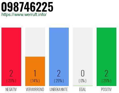 Rufnummer 098746225 Telefonnummer 098746225