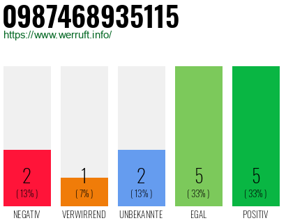 Rufnummer 0987468935115 Telefonnummer 0987468935115