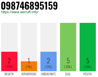 Rufnummer 098746895159 Telefonnummer 098746895159