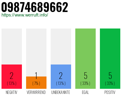 Rufnummer 09874689662 Telefonnummer 09874689662