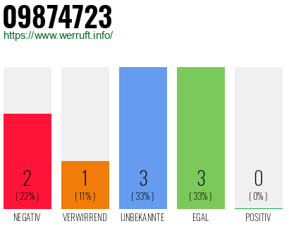 Rufnummer 09874723 Telefonnummer 09874723