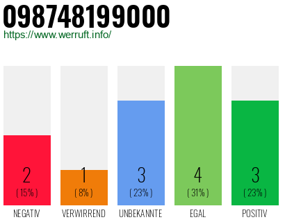 Rufnummer 098748199000 Telefonnummer 098748199000