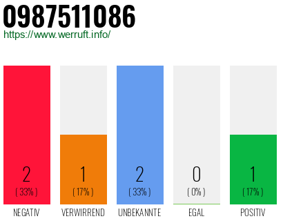 Rufnummer 0987511086 Telefonnummer 0987511086