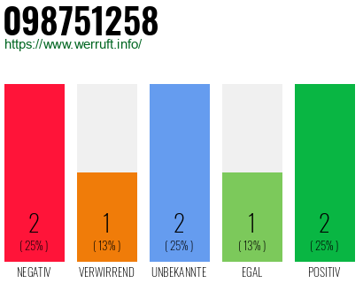 Rufnummer 098751258 Telefonnummer 098751258