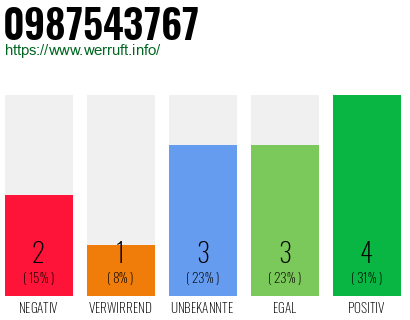 Rufnummer 0987543767 Telefonnummer 0987543767