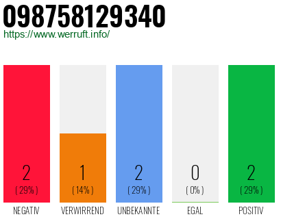 Rufnummer 098758129340 Telefonnummer 098758129340