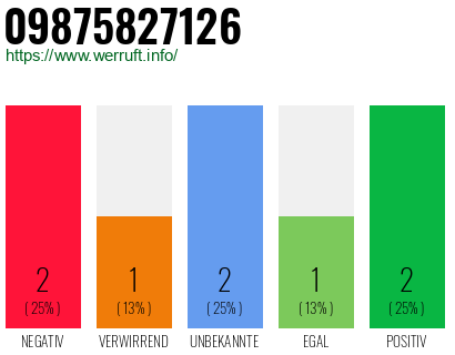 Rufnummer 09875827126 Telefonnummer 09875827126