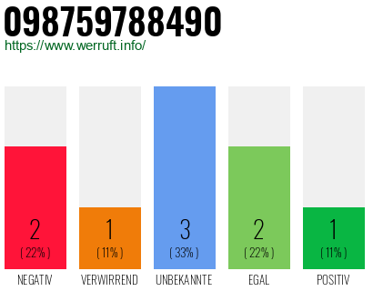 Rufnummer 098759788490 Telefonnummer 098759788490